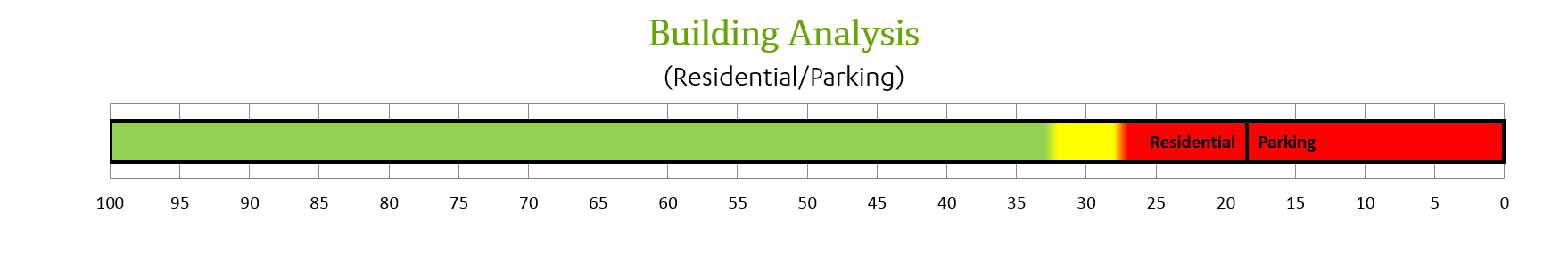 Building analysis