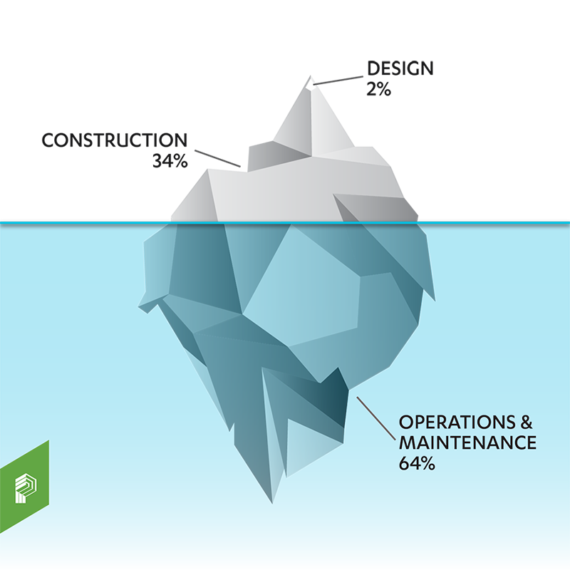 High performance iceberg