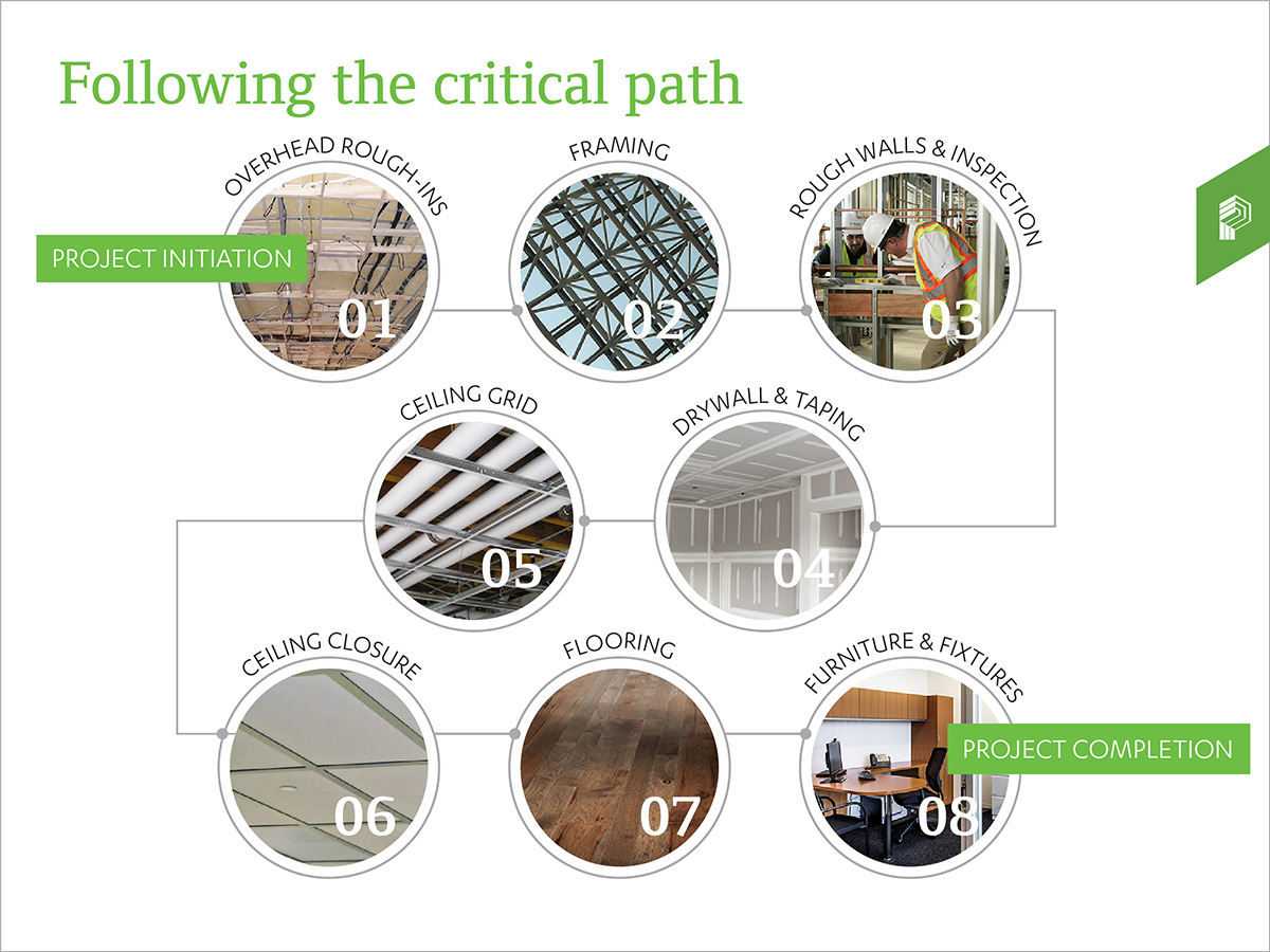 Follow the critical path graphic