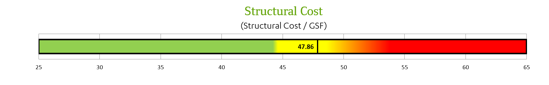Structural cost analysis