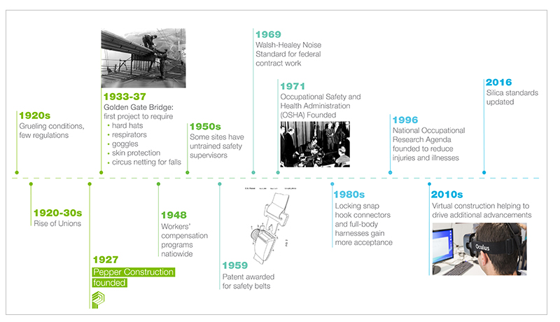 Timeline of historical safety measures