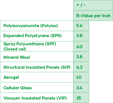 r value chart insulation types